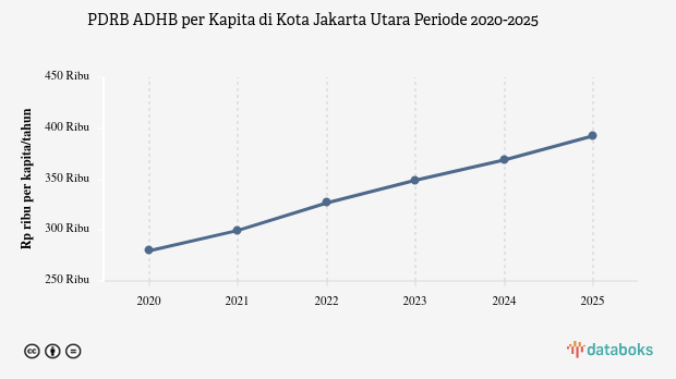 Data 2025: PDRB ADHB per Kapita Kota Jakarta Utara Rp.392,51 Juta