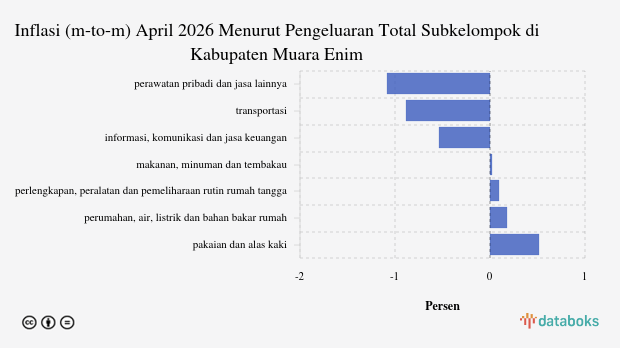 Pengeluaran Perumahan, Air, Listrik dan Bahan Bakar Rumah di Kabupaten Muara Enim Naik 0,83%