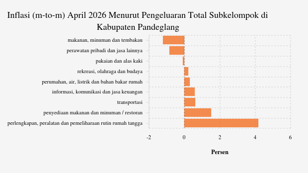 Inflasi Pakaian dan Alas Kaki di Kabupaten Pandeglang Bulan April -0,09%