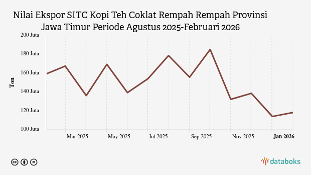 Provinsi Jawa Timur Ekspor 118,3 Juta Ton Kopi Teh Coklat Rempah Rempah