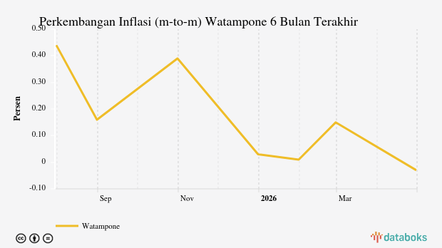 Bulan April, Inflasi Perawatan Pribadi dan Jasa Lainnya di Watampone -0,03%