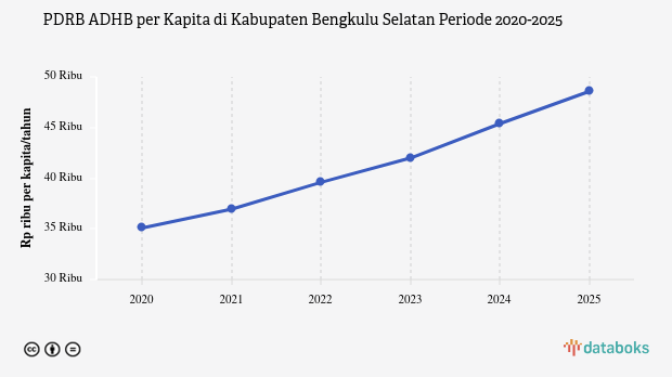 Update 2025: PDRB ADHB per Kapita Kabupaten Bengkulu Selatan Rp.48,58 Juta