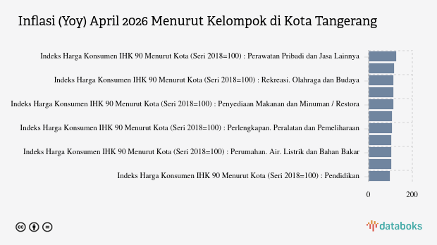 BPS: Inflasi Yoy Kota Tangerang pada April 2026 Sebesar 1,63%