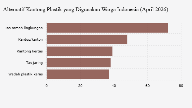 Alternatif Kantong Plastik yang Digunakan Warga Indonesia (April 2026)