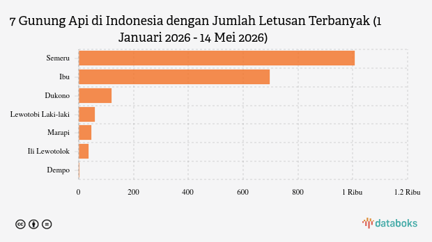 Gunung Ibu Kembali Erupsi Dini Hari Ini (Kamis, 14 Mei 2026)