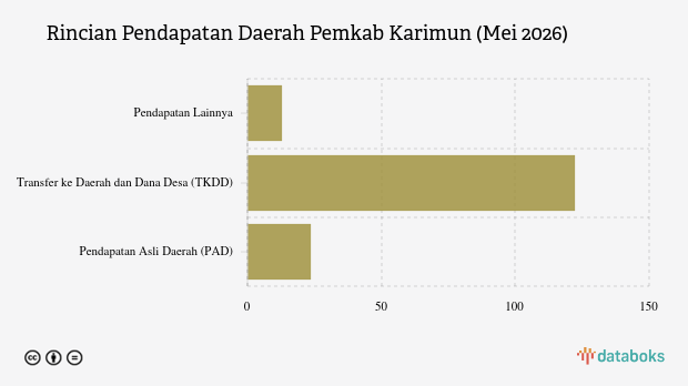Realisasi Pendapatan Daerah Pemkab Karimun per Mei 2026