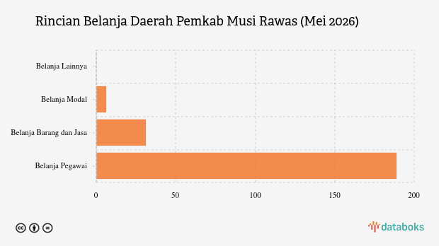 Realisasi Belanja Daerah Pemkab Musi Rawas per Mei 2026