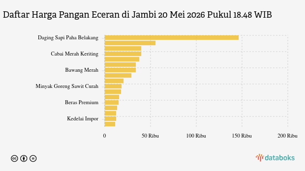 Harga Pangan Hari Ini (20/5) di Jambi: Harga Beras dan Cabai Rawit Turun