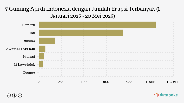 Gunung Semeru Kembali Erupsi Malam Ini (Rabu, 20 Mei 2026)