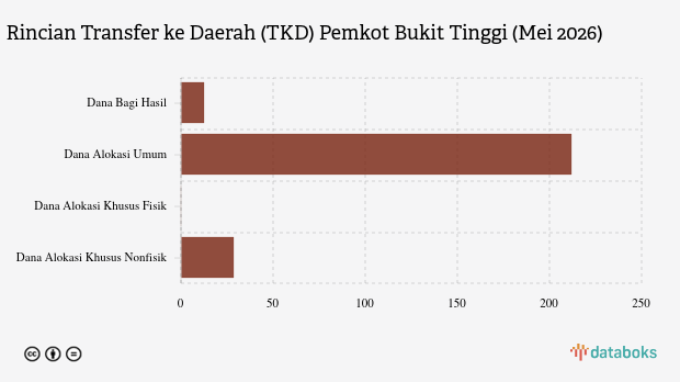 Realisasi Transfer ke Daerah (TKD) Pemkot Bukit Tinggi per Mei 2026