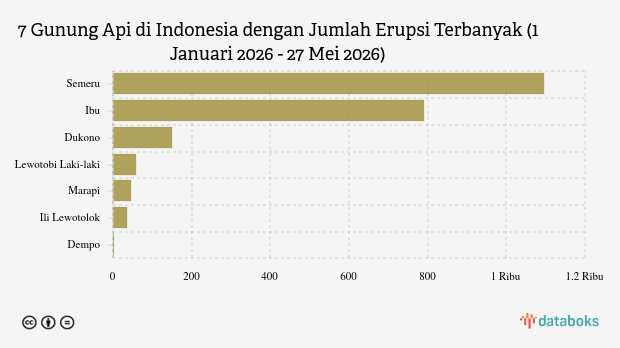 Waspada! Pagi Ini Gunung Semeru Kembali Erupsi (Rabu, 27 Mei 2026)