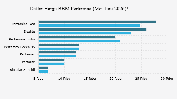 Daftar Harga BBM Pertamina (Mei-Juni 2026)*