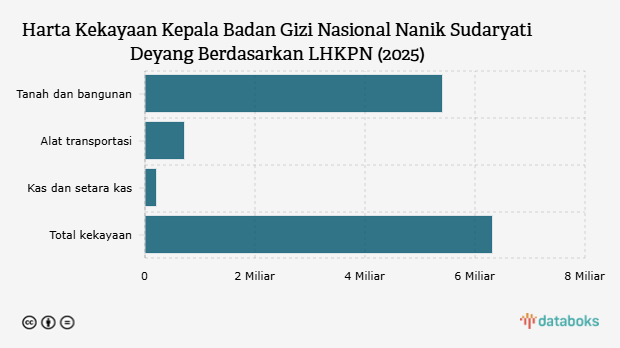 Harta Kekayaan Kepala Badan Gizi Nasional Nanik Sudaryati Deyang Berdasarkan LHKPN (2025)