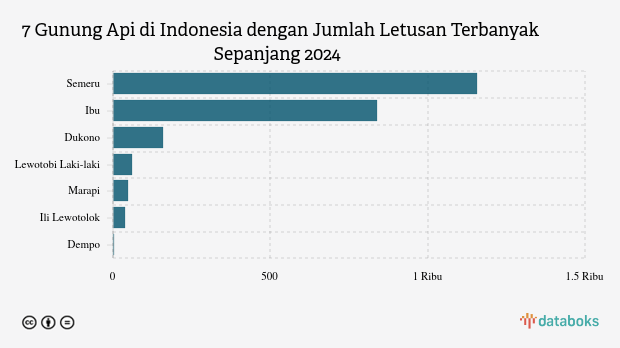 Waspada! Pagi Ini Gunung Ibu Kembali Erupsi (Rabu, 3 Juni 2026)