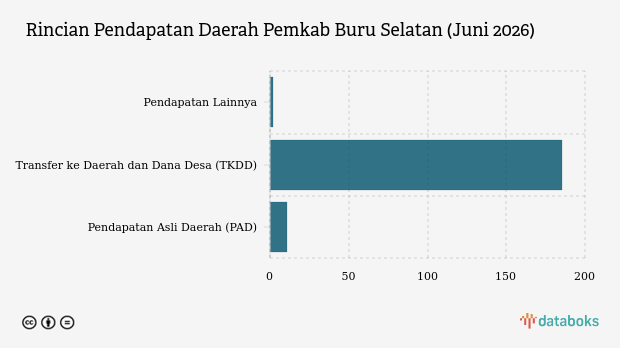 Realisasi Pendapatan Daerah Pemkab Buru Selatan per Juni 2026