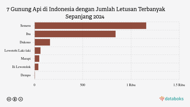 Waspada! Pagi Ini Gunung Dukono Kembali Erupsi (Rabu, 3 Juni 2026)