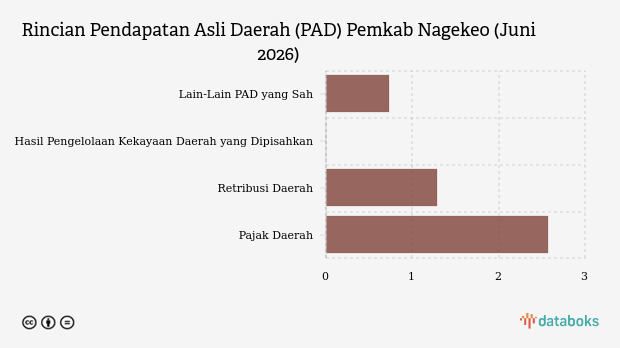 Realisasi Pendapatan Asli Daerah (PAD) Pemkab Nagekeo per Juni 2026