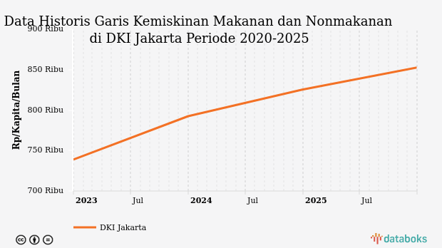 Desember 2025, Garis Kemiskinan Makanan dan Nonmakanan di DKI Jakarta Rp.852,77 Ribu /Kapita/Bulan
