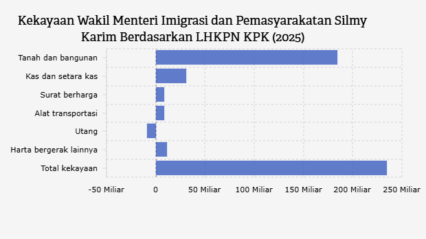 cluster (priority): Katadata Databoks A Broad Corruption Network in Immigration Services