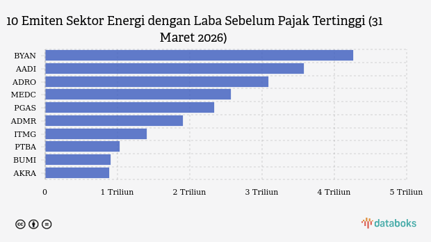 10 Emiten Sektor Energi dengan Laba Sebelum Pajak Tertinggi di BEI Kuartal I 2026