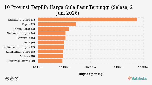 Harga Gula Pasir di Sumatera Utara Rp.47.450 per Kg (Selasa, 2 Juni 2026)