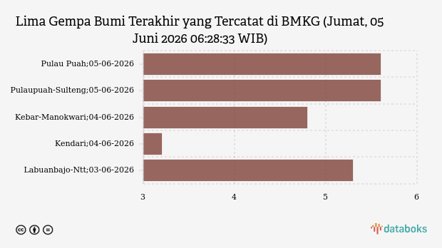 Terbesar Selama Satu Pekan Terakhir: Gempa Guncang Pulau Puah M 5,6