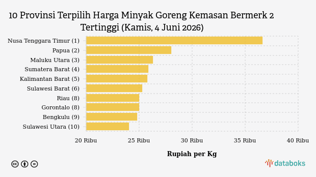 10 Provinsi dengan Harga Minyak Goreng Kemasan Bermerk 2 Paling Mahal (Kamis, 4 Juni 2026)