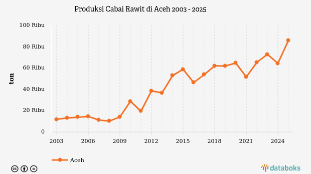 Produksi Cabai Rawit di Aceh | 2025