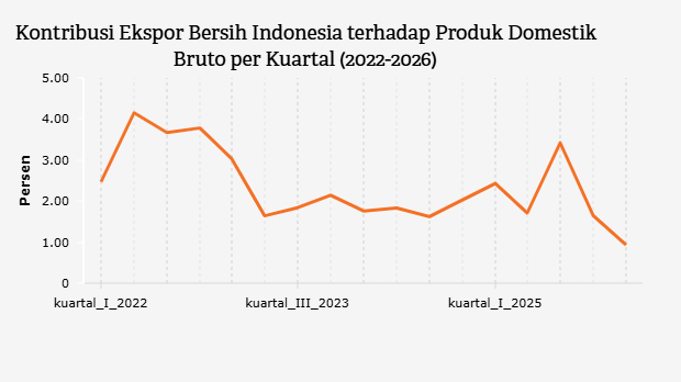 Kontribusi Ekspor Bersih Indonesia terhadap Produk Domestik Bruto per Kuartal (2022-2026)