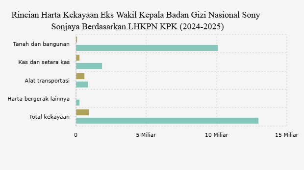 Rincian Harta Kekayaan Eks Wakil Kepala Badan Gizi Nasional Sony Sonjaya Berdasarkan LHKPN KPK (2024-2025)