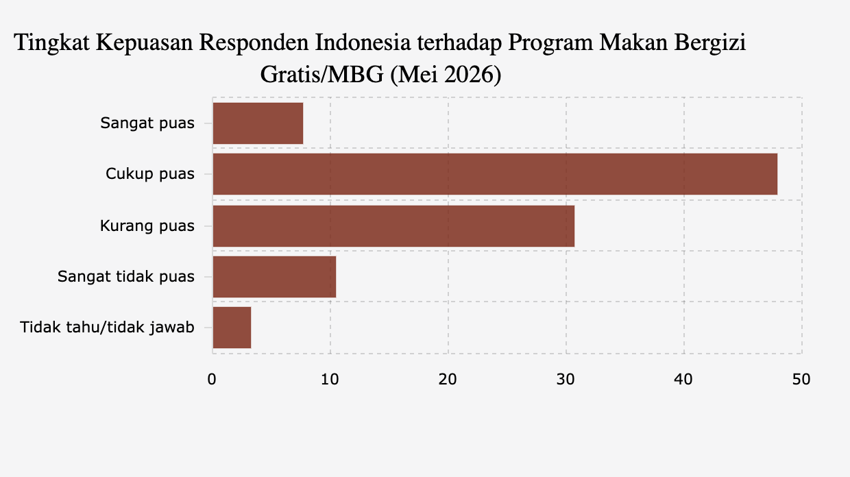 Tingkat Kepuasan Responden Indonesia terhadap Program Makan Bergizi Gratis/MBG (Mei 2026)