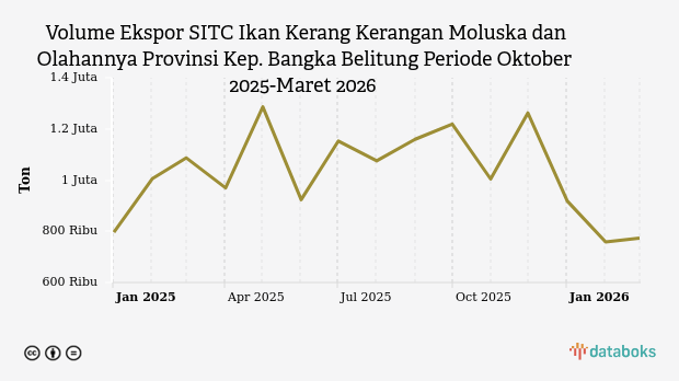 Provinsi Kep. Bangka Belitung Ekspor 773,6 Ribu Ton Ikan Kerang Kerangan Moluska dan Olahannya