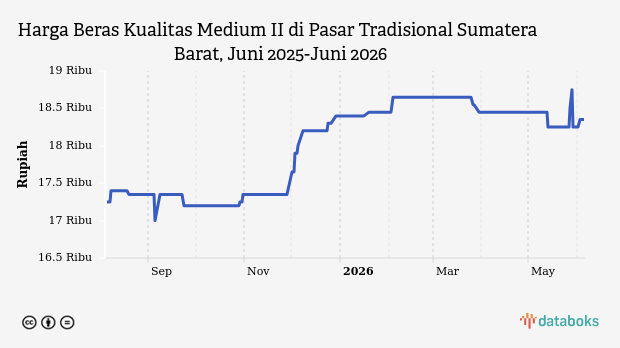 Harga Beras Kualitas Medium II di Pasar Tradisional Sumatera Barat Hari Ini Stabil di Rp18,35 Ribu , Update 05 Juni 2026