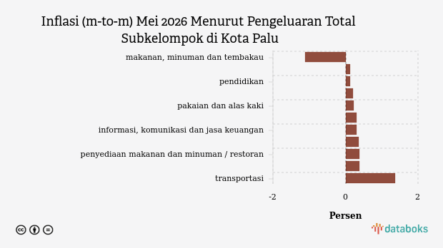 Pengeluaran Perawatan Pribadi dan Jasa Lainnya di Kota Palu Bulan Mei Naik 0,48%