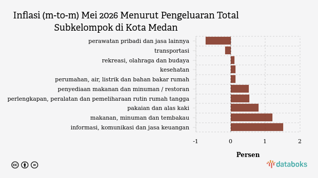 Pengeluaran Perawatan Pribadi dan Jasa Lainnya di Kota Medan Bulan Mei Turun 0,72%