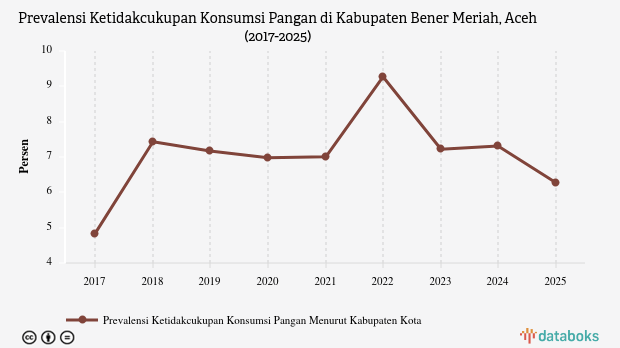 Prevalensi Ketidakcukupan Konsumsi Pangan di Bener Meriah Capai 6,27% pada 2025