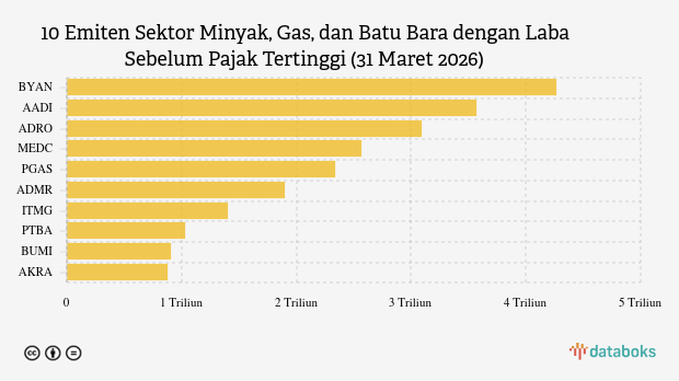 10 Emiten Sektor Minyak, Gas, dan Batu Bara dengan Laba Sebelum Pajak Tertinggi di BEI Kuartal I 2026