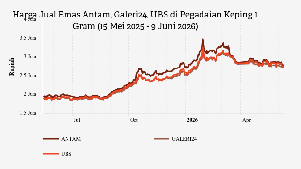 Harga Emas Hari Ini Antam di Pegadaian Rp2.796.000 per Gram (9 Juni 2026)