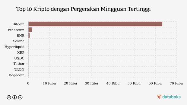 Performa Mingguan Kripto: Bitcoin Catat Perubahan 9,89%