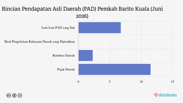 Realisasi Pendapatan Asli Daerah (PAD) Pemkab Barito Kuala per Juni 2026