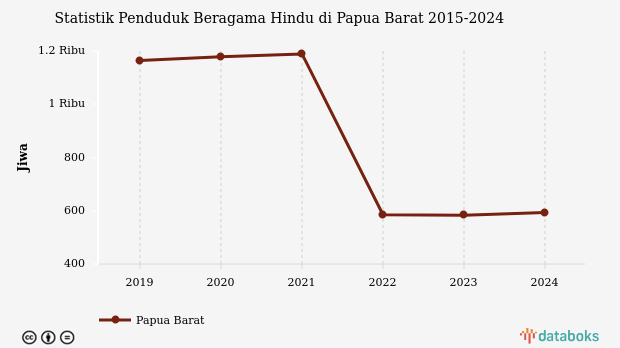 0,1% Penduduk di Papua Barat Beragama Hindu