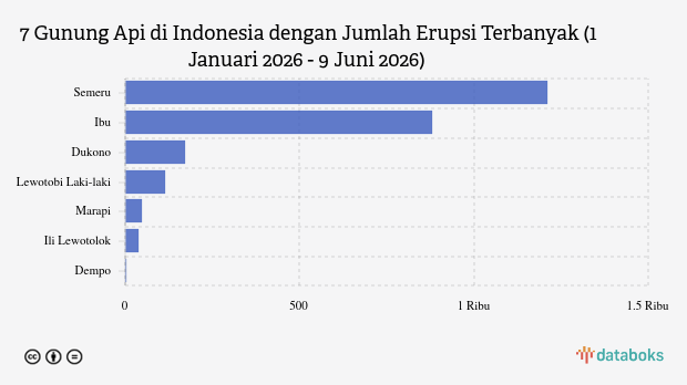 PVMBG: Gunung Dukono Kembali Erupsi, Hari Ini Meletus 3 Kali