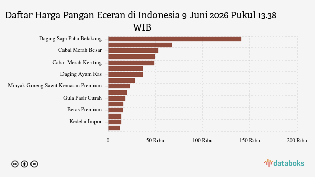 Harga Pangan Hari Ini (09/6) di Indonesia: Harga Beras, Minyak dan Cabai Rawit Turun