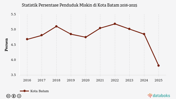 3,81% Penduduk di Kota Batam Masuk Kategori Miskin