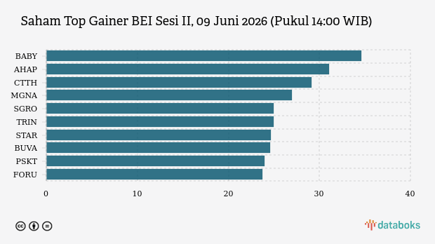 Saham Teraktif Sesi II Hari Ini 09 Juni 2026 Pukul 14:00 WIB: BBCA & BABY Jadi Sorotan