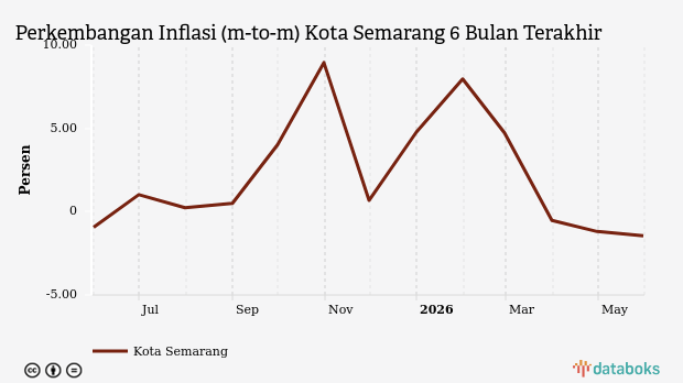 Bulan Mei, Inflasi Perawatan Pribadi dan Jasa Lainnya di Kota Semarang -1,45%