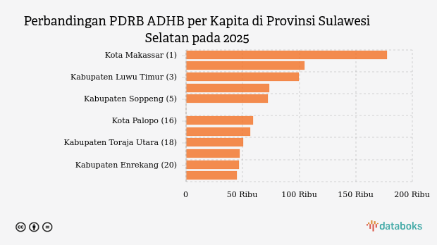 PDRB ADHB per Kapita Kabupaten Toraja Utara Rp.50,63 Juta Data per 2025