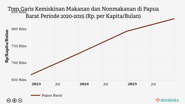 Garis Kemiskinan Makanan dan Nonmakanan Papua Barat Desember 2025: Naik Jadi Rp.831 Ribu per Kapita/Bulan