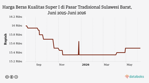 Harga Beras Kualitas Super I di Pasar Tradisional Sulawesi Barat Hari Ini Stabil di Rp15,5 Ribu , Update 08 Juni 2026
