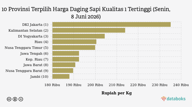 10 Provinsi dengan Harga Daging Sapi Kualitas 1 Paling Mahal (Senin, 8 Juni 2026)